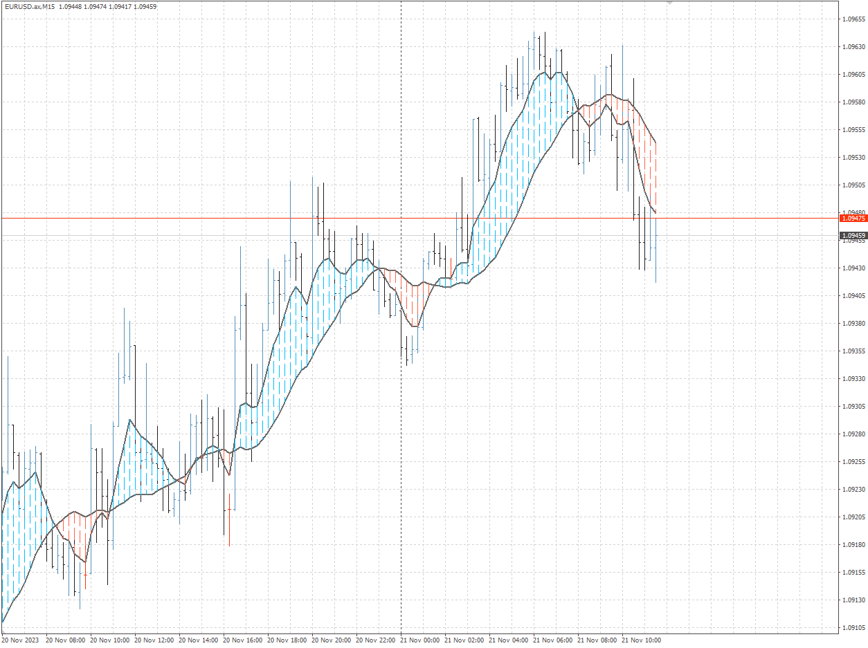 MACD on Chart - indicator for MetaTrader 4