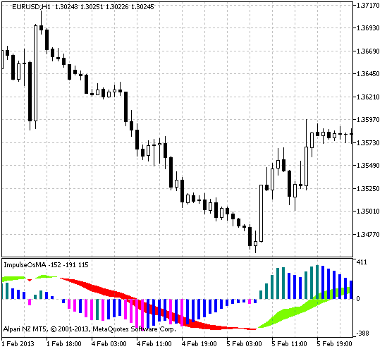ImpulseOsMA - indicator for MetaTrader 5
