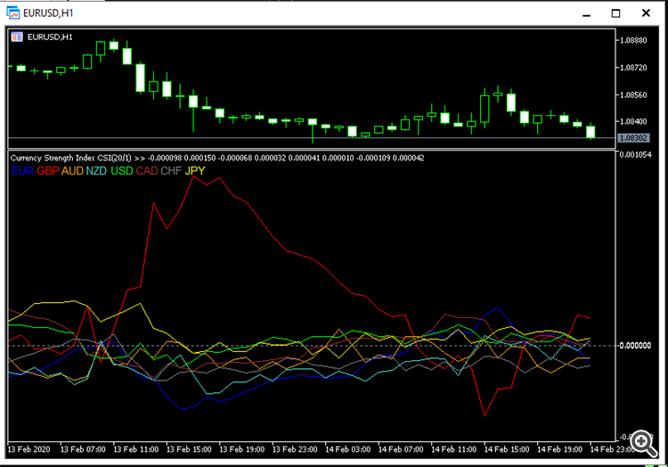 Currency Strength Index (CSI) - indicator for MetaTrader 5