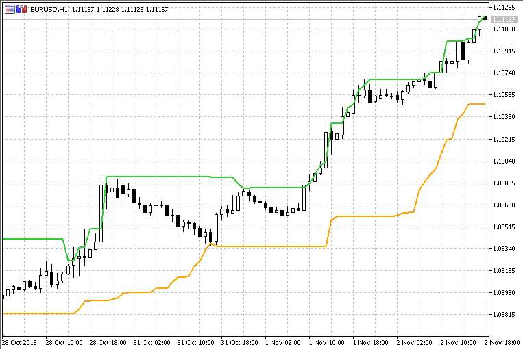 Donchian Channel MTF - indicator for MetaTrader 5