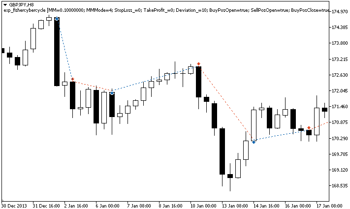 Exp_FisherCyberCycle - expert for MetaTrader 5