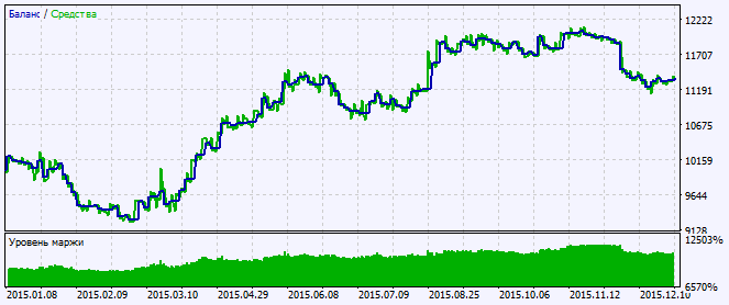 Exp_XDPO_Histogram - expert for MetaTrader 5
