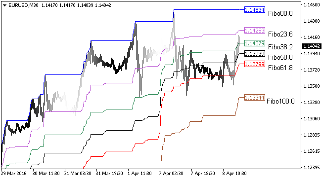 Fibonacci Levels - indicator for MetaTrader 4