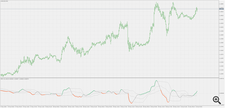 Recursive Median Oscillator - with floating levels - indicator for MetaTrader 5