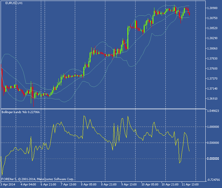 Bollinger Percent B - indicator for MetaTrader 5