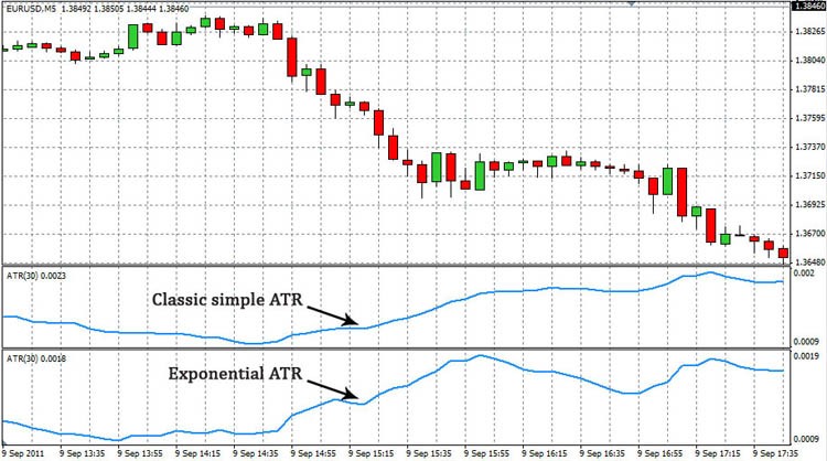 ATR exponential - indicator for MetaTrader 4