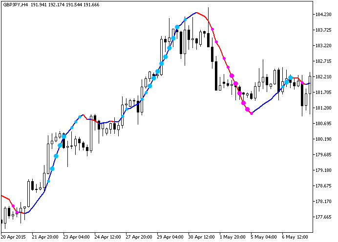 ColorXdinMA_StDev - indicator for MetaTrader 5