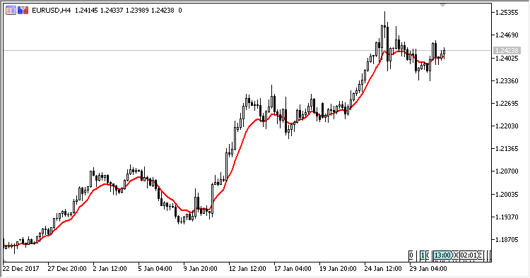 ZeroLag - indicator for MetaTrader 5