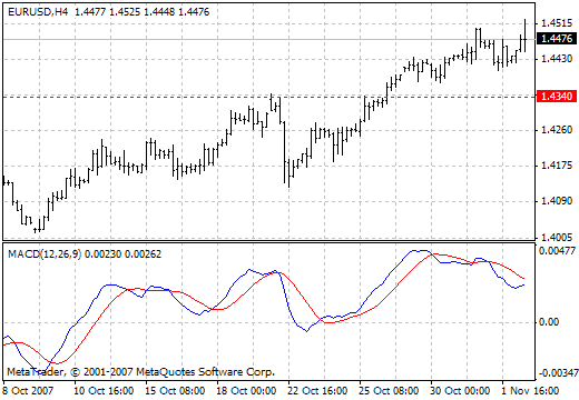 MACD - indicator for MetaTrader 4
