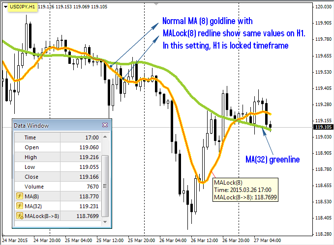 MA Lock - indicator for MetaTrader 4