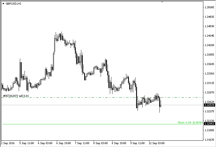 LinesProfitLoss - indicator for MetaTrader 4