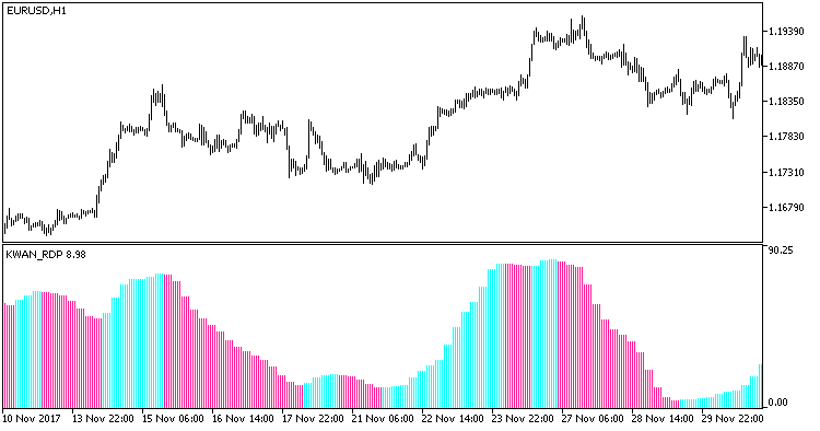 KWAN_RDP_HTF - indicator for MetaTrader 5