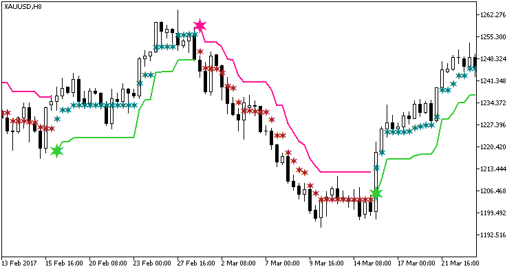 Skyscraper_Fix - indicator for MetaTrader 5