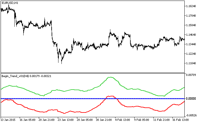 Begin_Trend_v01_HTF - indicator for MetaTrader 5
