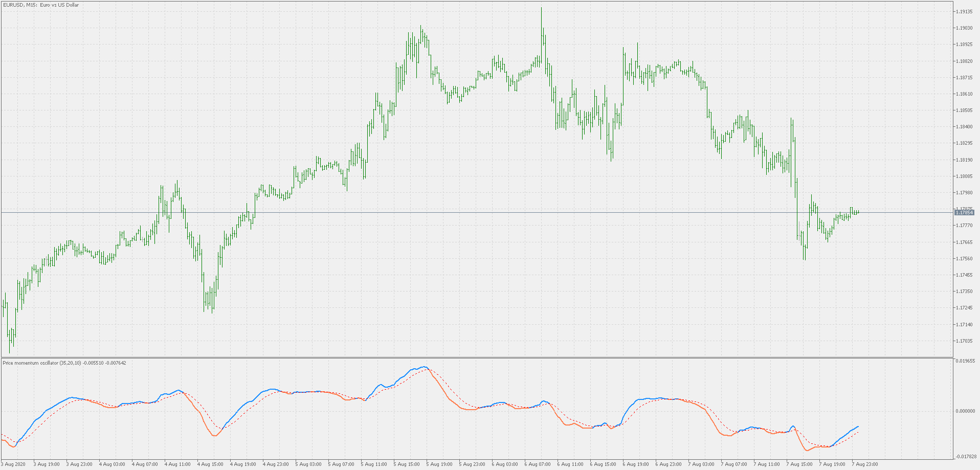 Price momentum oscillator - indicator for MetaTrader 5