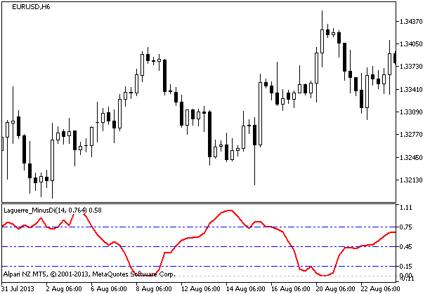 Laguerre_MinusDi - indicator for MetaTrader 5