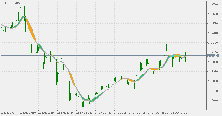 EMA to SMA MACD - on chart - indicator for MetaTrader 5
