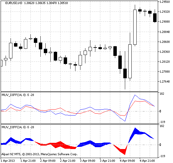 MUV_DIFF - indicator for MetaTrader 5