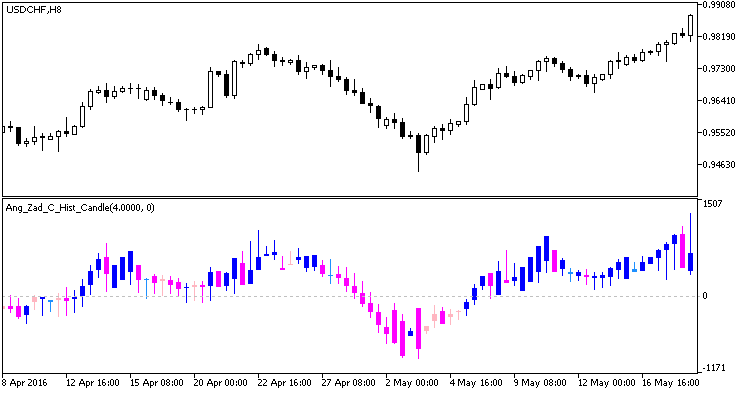 Ang_Zad_C_Hist_Candle - indicator for MetaTrader 5