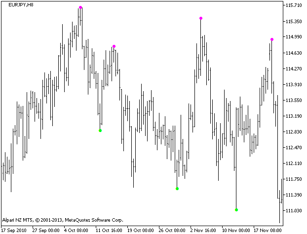 ZigZagPointer - indicator for MetaTrader 5