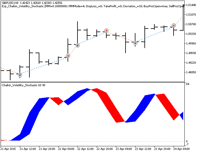Exp_Chaikin_Volatility_Stochastic - expert for MetaTrader 5