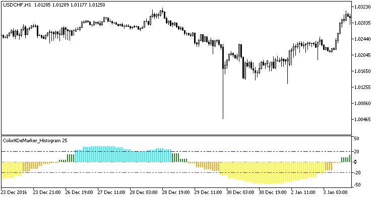 ColorXDeMarker_Histogram_HTF - indicator for MetaTrader 5