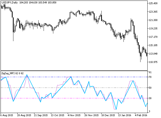 ZigZag_RSI - indicator for MetaTrader 5