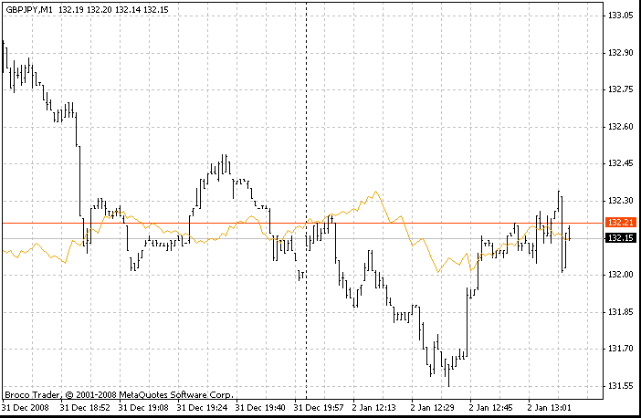 ds_Ticks - Ticks on the price chart - indicator for MetaTrader 4