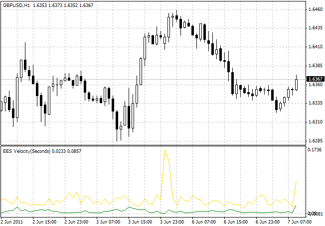 EES Velocity - indicator for MetaTrader 4