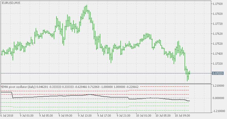 Pivot oscillator - averages - indicator for MetaTrader 5
