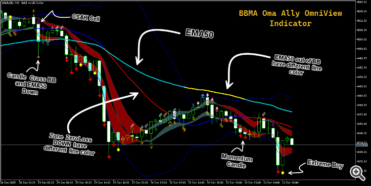 BBMA Oma Ally OmniView - indicator for MetaTrader 5
