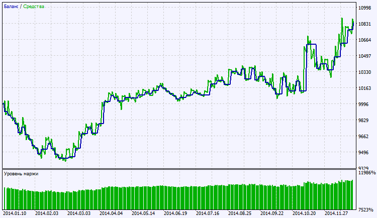 Exp_MACD-2 - expert for MetaTrader 5