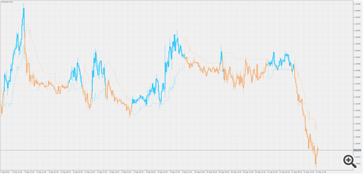 Trading the trend - indicator for MetaTrader 5