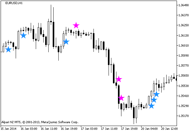 HighsLowsSignal - indicator for MetaTrader 5