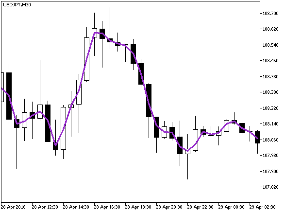 VWAP_Close - indicator for MetaTrader 5