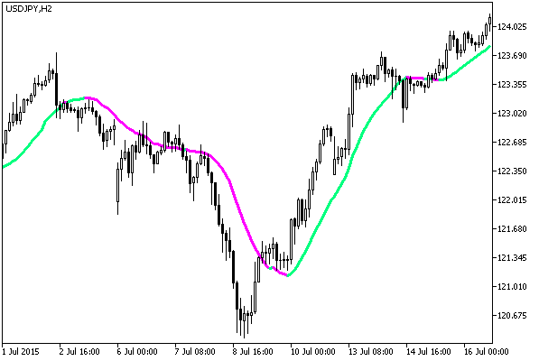 FRASMAv2 - indicator for MetaTrader 5