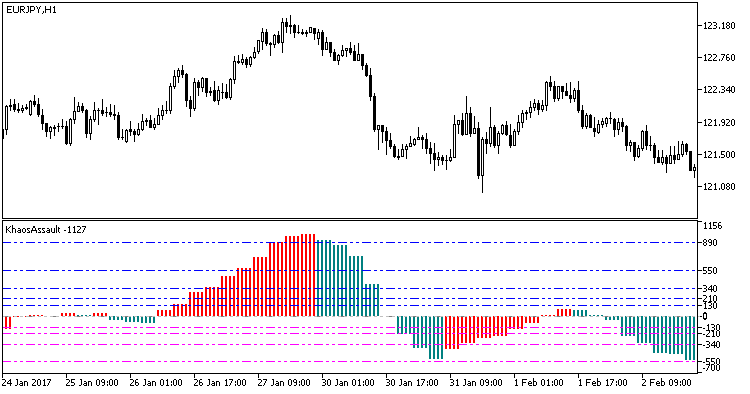KhaosAssault_HTF - indicator for MetaTrader 5