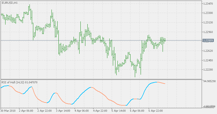 RSI of Hull - indicator for MetaTrader 5