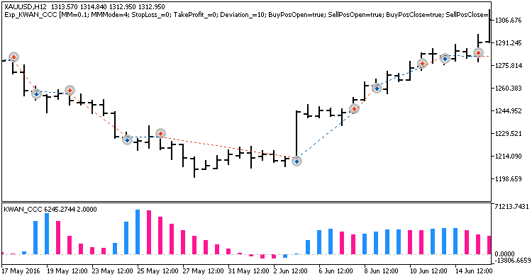 Exp_KWAN_CCC - expert for MetaTrader 5