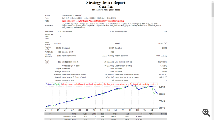Gann Fan - expert for MetaTrader 4