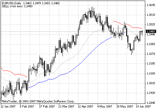 Trend power (stop loss) - indicator for MetaTrader 4