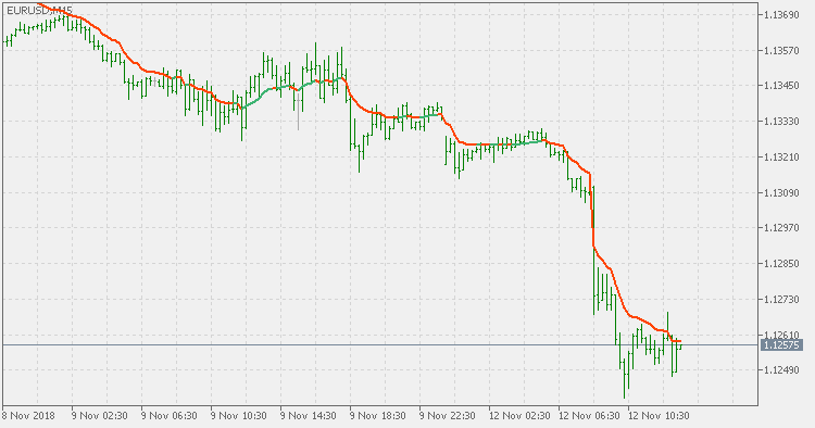 Range weighted EMA - indicator for MetaTrader 5