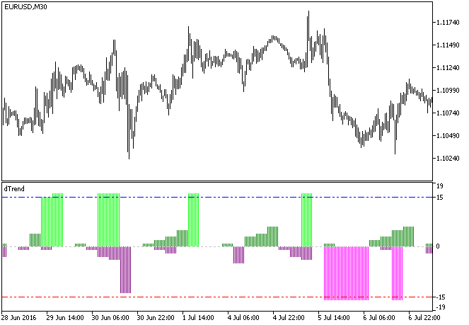 dTrend_HTF - indicator for MetaTrader 5