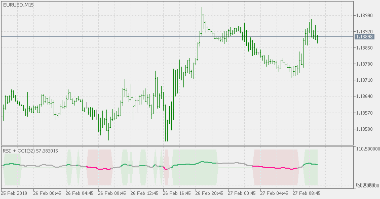 RSI + CCI - indicator for MetaTrader 5