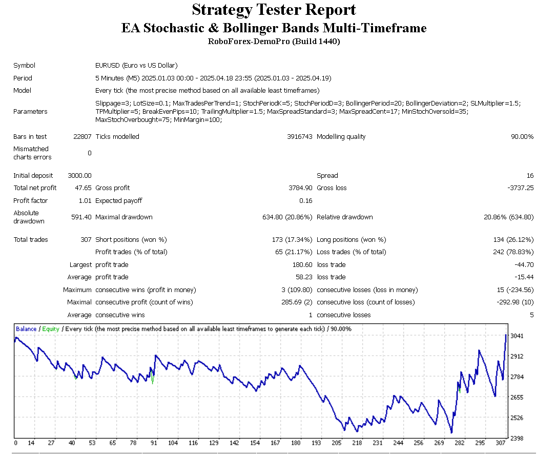 EA Stochastic Bollinger Bands Multi - Timeframe - expert for MetaTrader 4