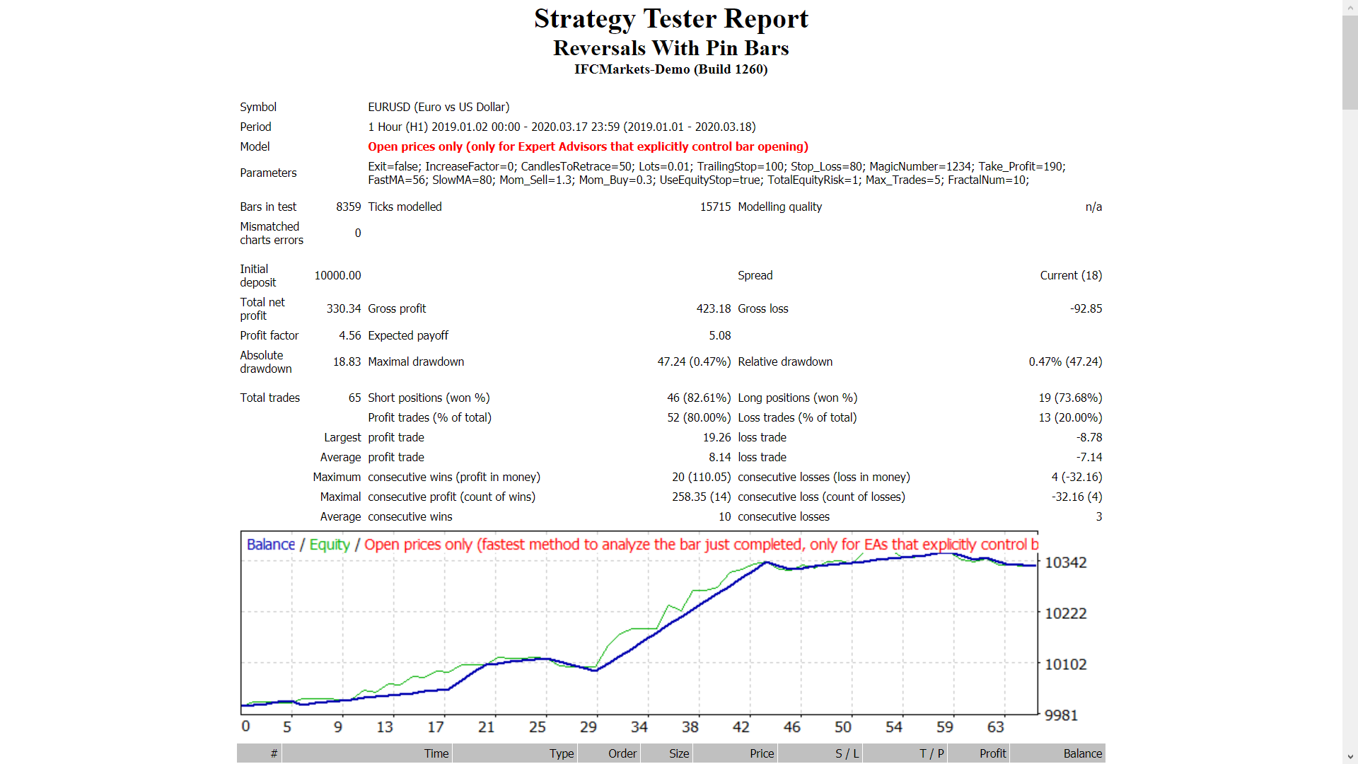 Reversals With Pin Bars - expert for MetaTrader 4