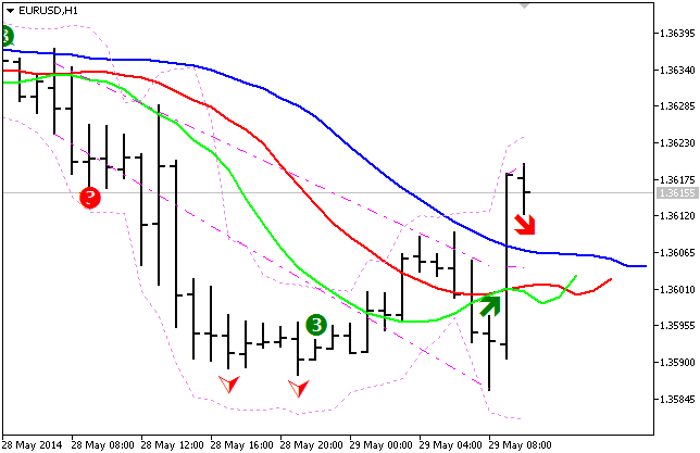 Sacred Chao - Signals from Trading Chaos, 2nd Edition - indicator for MetaTrader 5