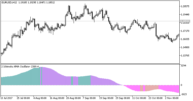 2XMA_Ichimoku_Oscillator - indicator for MetaTrader 5