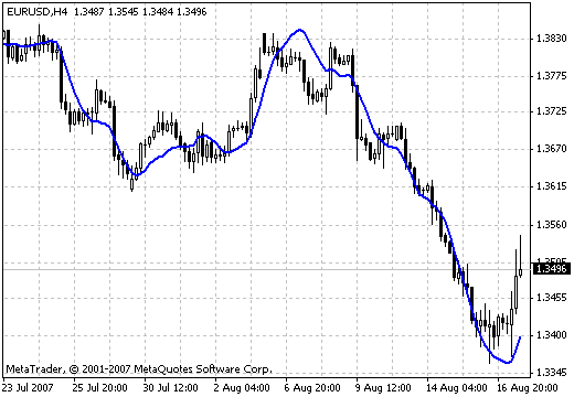Linear Regression Line - indicator for MetaTrader 4