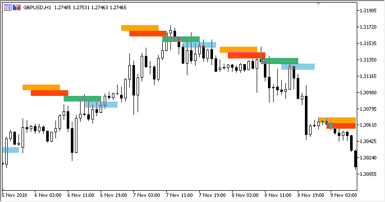 Market_Sessions - indicator for MetaTrader 5